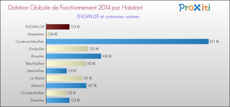 Montant des dotations globales de fonctionnement DGF par Habitant pour ENGWILLER et les communes proches en 2014. Comparaison des des dotations globales de fonctionnement DGF par habitant pour ENGWILLER et les communes voisines en 2014.