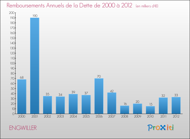 Evolution de l'annuité de la dette pour la commune de ENGWILLER de 2000 à 2012 Annuités de la dette pour ENGWILLER de 2000 à 2012