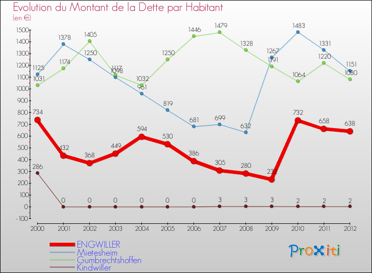 Evolution de la dette par habitant pour la commune de ENGWILLER et les communes proches de 2000 à 2012 Comparaison de la dette par habitant pour ENGWILLER et les communes voisines de 2000 à 2012