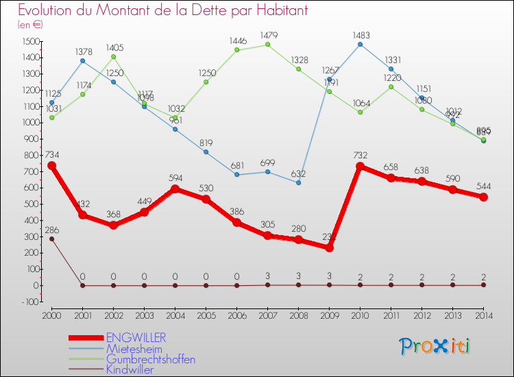 Evolution de la dette par habitant pour la commune de ENGWILLER et les communes proches de 2000 à 2014 Comparaison de la dette par habitant pour ENGWILLER et les communes voisines de 2000 à 2014