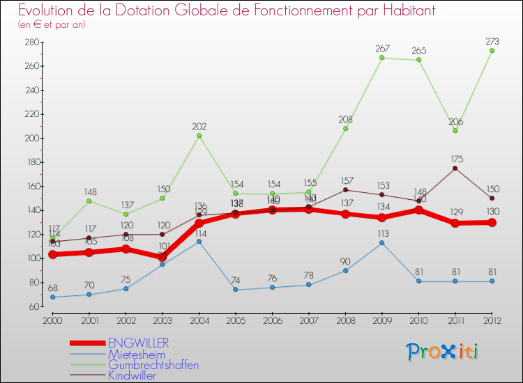 Evolution et montant de la dotation globale de fonctionnement par Habitant pour ENGWILLER et les communes proches Comparaison des dotations globales de fonctionnement par habitant pour ENGWILLER et les communes voisines