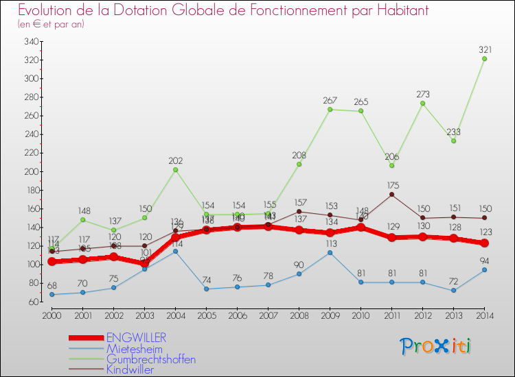 Evolution et montant de la dotation globale de fonctionnement par Habitant pour ENGWILLER et les communes proches de 2000 à 2014. Comparaison des dotations globales de fonctionnement par habitant pour ENGWILLER et les communes voisines de 2000 à 2014.