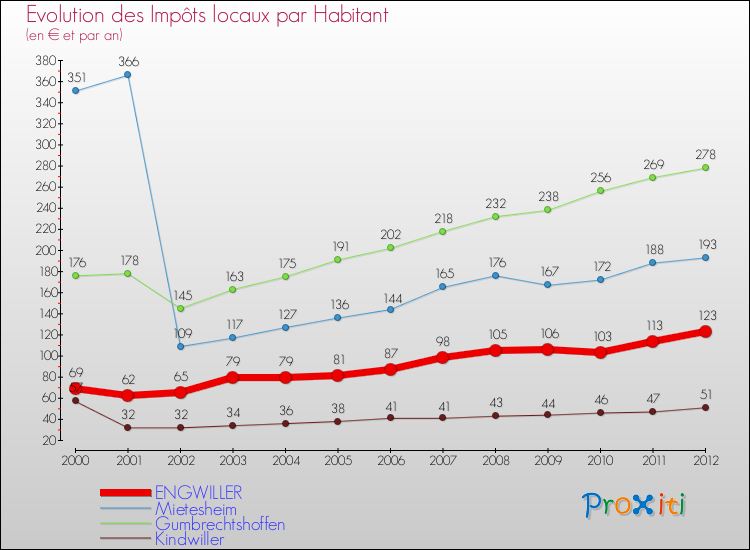 Evolution et montant des impôts locaux par Habitant pour ENGWILLER et les communes proches Comparaison des impôts locaux par habitant pour ENGWILLER et les communes voisines