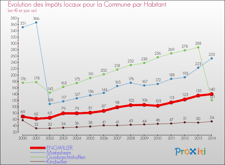 Evolution et montant des impôts locaux par Habitant pour ENGWILLER et les communes proches de 2000 à 2014 Comparaison des impôts locaux par habitant pour ENGWILLER et les communes voisines de 2000 à 2014