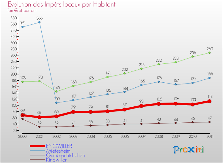 Evolution et montant des impôts locaux par Habitant pour ENGWILLER et les communes proches Comparaison des impôts locaux par habitant pour ENGWILLER et les communes voisines