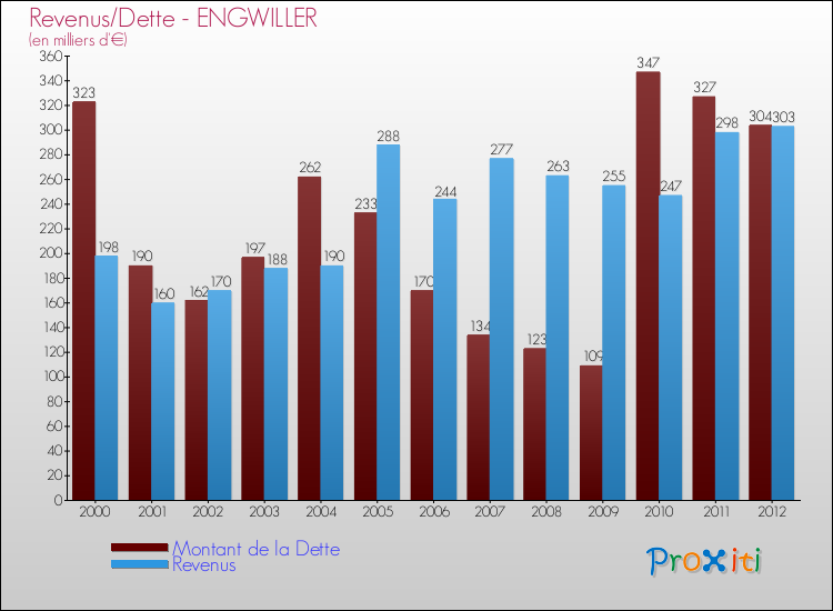 Evolution comparée de la dette et des revenus pour la commune de ENGWILLER de 2000 à 2012 Comparaison de la dette et des revenus pour ENGWILLER de 2000 à 2012