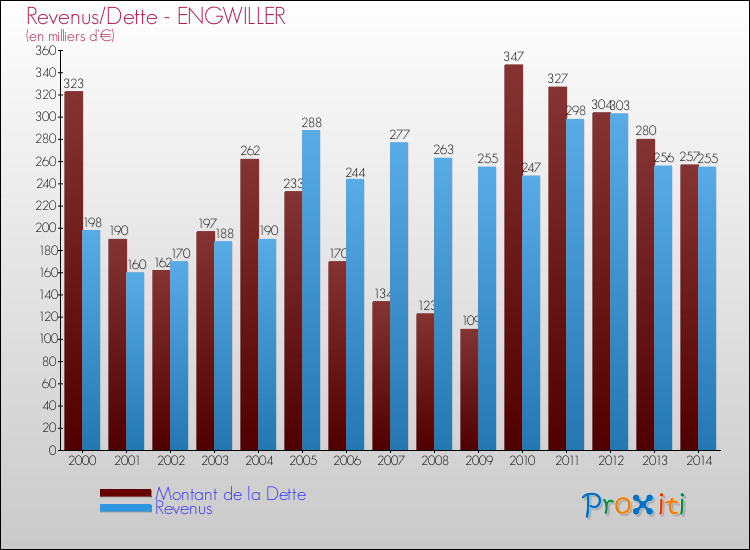 Evolution comparée de la dette et des revenus pour la commune de ENGWILLER de 2000 à 2014 Comparaison de la dette et des revenus pour ENGWILLER de 2000 à 2014