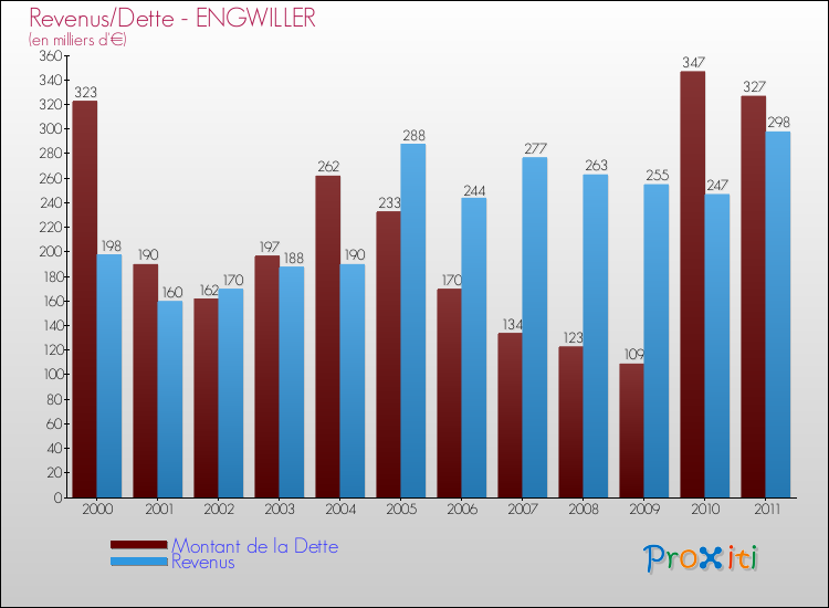 Evolution comparée de la dette et des revenus pour la commune de ENGWILLER de 2000 à 2011 Comparaison de la dette et des revenus pour ENGWILLER de 2000 à 2011