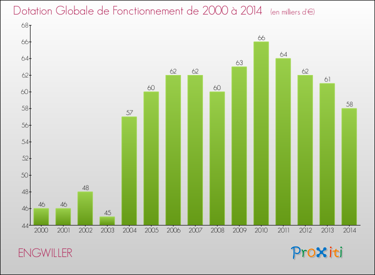 Evolution du montant de la Dotation Globale de Fonctionnement pour la commune de ENGWILLER de 2000 à 2014 Evolution du montant de la Dotation Globale de Fonctionnement pour ENGWILLER de 2000 à 2014
