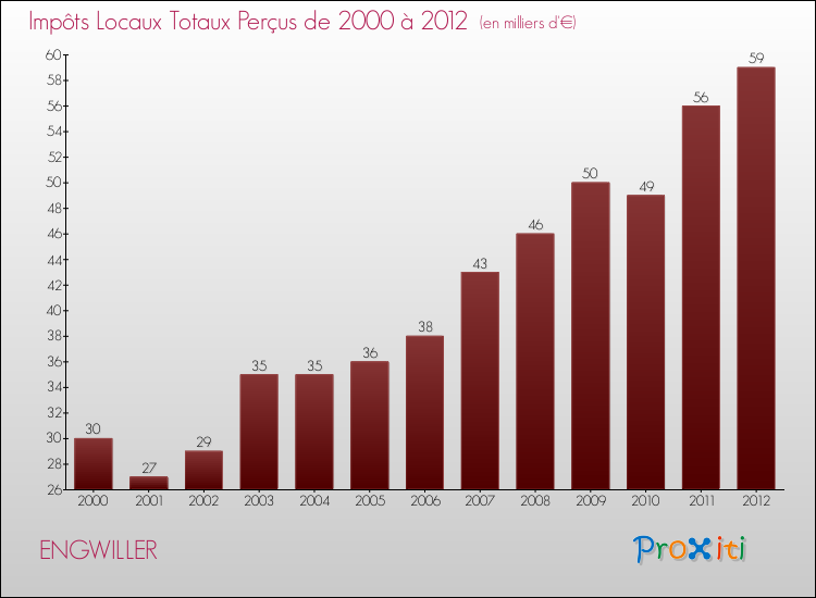 Evolution des Impôts Locaux pour la commune de ENGWILLER de 2000 à 2012 Evolution des Impôts Locaux pour ENGWILLER de 2000 à 2012