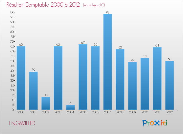 Evolution du résultat comptable pour la commune de ENGWILLER de 2000 à 2012 Evolution du résultat comptable pour ENGWILLER de 2000 à 2012