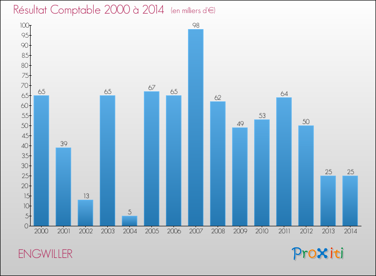 Evolution du résultat comptable pour la commune de ENGWILLER de 2000 à 2014 Evolution du résultat comptable pour ENGWILLER de 2000 à 2014