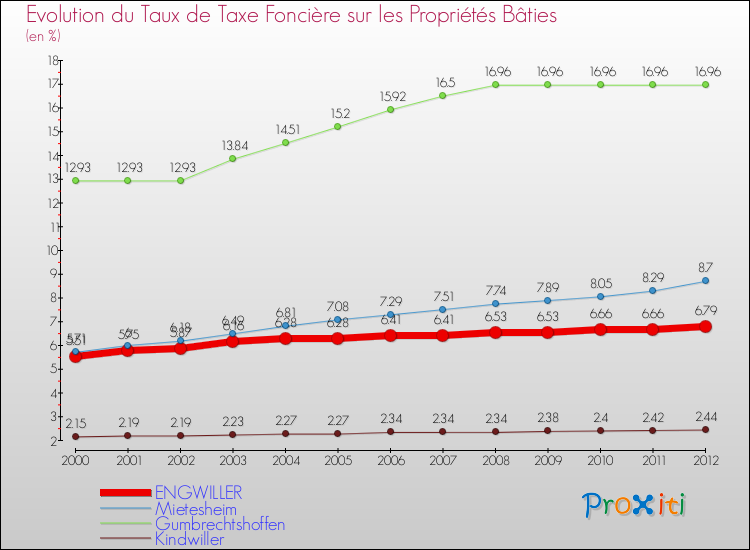Evolution du taux de la taxe foncière sur le bati pour ENGWILLER et les communes proches de 2000 à 2012 Comparaison des taux de taxe foncière sur le bati pour ENGWILLER et les communes voisines de 2000 à 2012