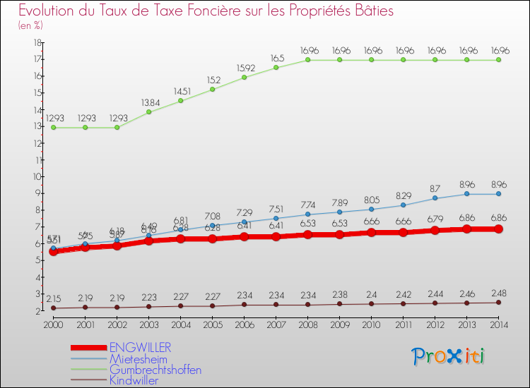 Evolution du taux de la taxe foncière sur le bati pour ENGWILLER et les communes proches de 2000 à 2014 Comparaison des taux de taxe foncière sur le bati pour ENGWILLER et les communes voisines de 2000 à 2014