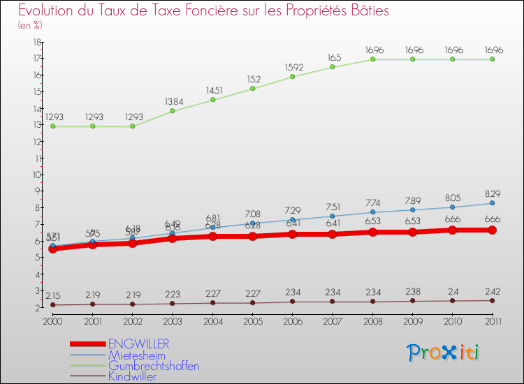 Evolution du taux de la taxe foncière sur le bati pour ENGWILLER et les communes proches Comparaison des taux de taxe foncière sur le bati pour ENGWILLER et les communes voisines