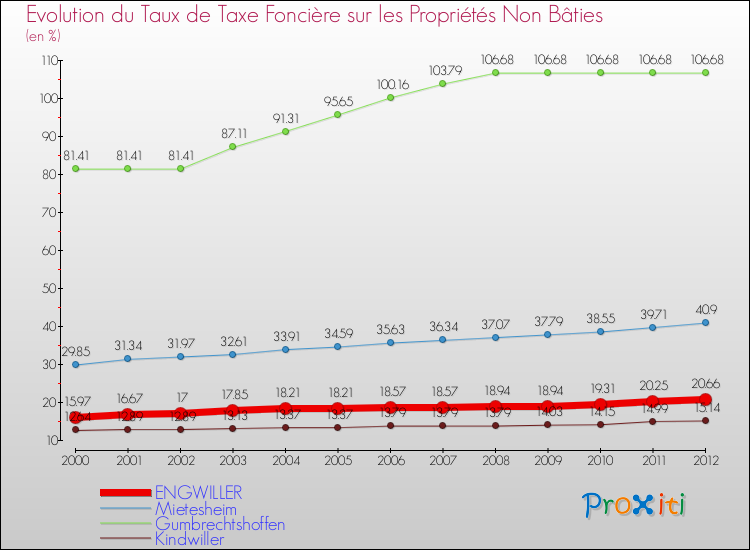 Evolution du taux de la taxe foncière sur les immeubles et terrains non batis pour ENGWILLER et les communes proches de 2000 à 2012 Comparaison des taux de la taxe foncière sur les immeubles et terrains non batis pour ENGWILLER et les communes voisines de 2000 à 2012
