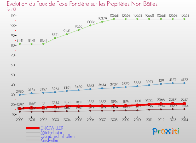 Evolution du taux de la taxe foncière sur les immeubles et terrains non batis pour ENGWILLER et les communes proches de 2000 à 2014 Comparaison des taux de la taxe foncière sur les immeubles et terrains non batis pour ENGWILLER et les communes voisines de 2000 à 2014