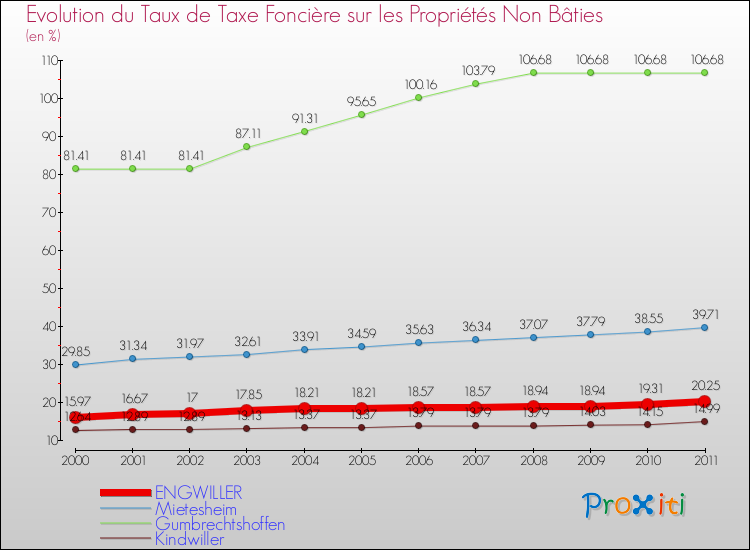 Evolution du taux de la taxe foncière sur les immeubles et terrains non batis pour ENGWILLER et les communes proches Comparaison des taux de la taxe foncière sur les immeubles et terrains non batis pour ENGWILLER et les communes voisines