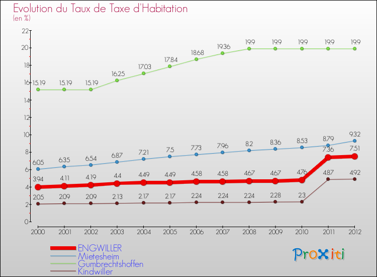 Evolution du taux de la taxe d'habitation pour ENGWILLER et les communes proches Comparaison des taux de la taxe d'habitation pour ENGWILLER et les communes voisines