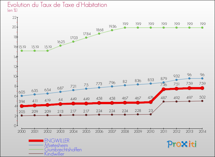 Evolution du taux de la taxe d'habitation pour ENGWILLER et les communes proches de 2000 à 2014 Comparaison des taux de la taxe d'habitation pour ENGWILLER et les communes voisines de 2000 à 2014