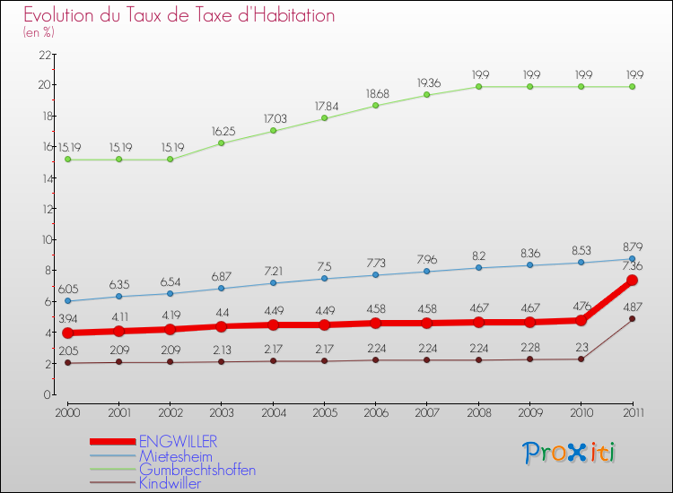 Evolution du taux de la taxe d'habitation pour ENGWILLER et les communes proches Comparaison des taux de la taxe d'habitation pour ENGWILLER et les communes voisines