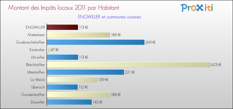 Montant des impôts locaux par Habitant pour ENGWILLER et les communes proches Comparaison des impôts locaux par habitant pour ENGWILLER et les communes voisines