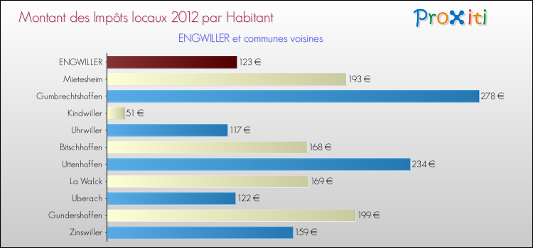 Montant des impôts locaux par Habitant pour ENGWILLER et les communes proches Comparaison des impôts locaux par habitant pour ENGWILLER et les communes voisines