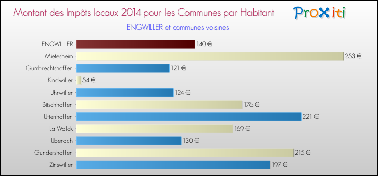 Montant des impôts locaux par Habitant pour ENGWILLER et les communes proches en 2014 Comparaison des impôts locaux par habitant pour ENGWILLER et les communes voisines en 2014