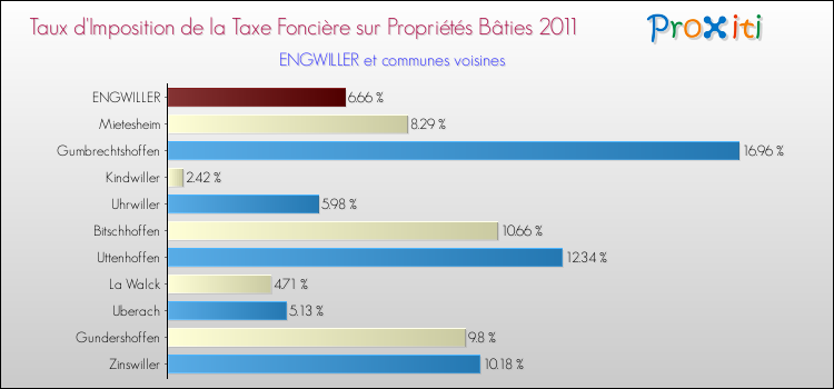 Taux d'imposition de la taxe foncière sur le bati 2011 pour ENGWILLER et les communes proches Comparaison des taux d'imposition de la taxe foncière sur le bati 2011 pour ENGWILLER et les communes voisines