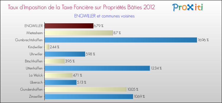 Taux d'imposition de la taxe foncière sur le bati 2012 pour ENGWILLER et les communes proches Comparaison des taux d'imposition de la taxe foncière sur le bati 2012 pour ENGWILLER et les communes voisines