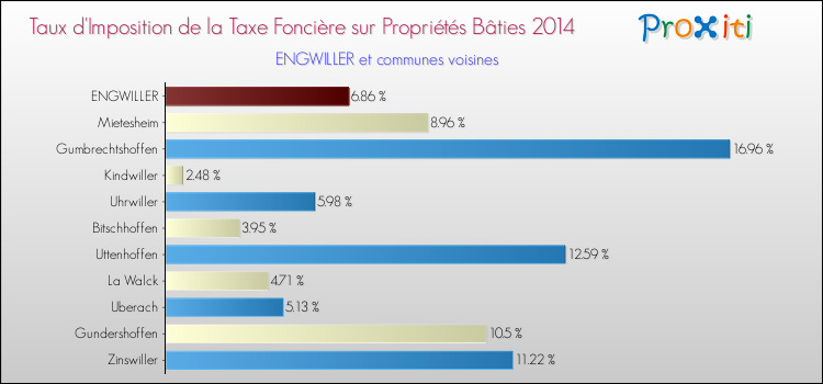 Taux d'imposition de la taxe foncière sur le bati 2014 pour ENGWILLER et les communes proches Comparaison des taux d'imposition de la taxe foncière sur le bati 2014 pour ENGWILLER et les communes voisines