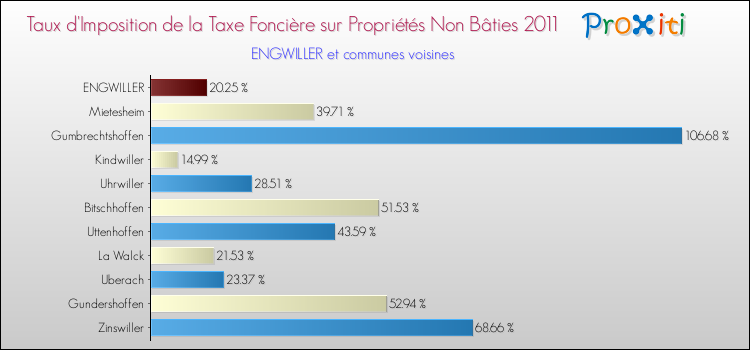 Taux d'imposition de la taxe foncière sur les immeubles et terrains non batis 2011 pour ENGWILLER et les communes proches Comparaison des taux d'imposition de la taxe foncière sur les immeubles et terrains non batis 2011 pour ENGWILLER et les communes voisines