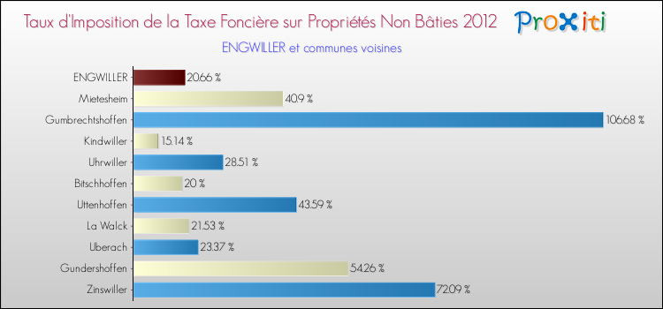 Taux d'imposition de la taxe foncière sur les immeubles et terrains non batis 2012 pour ENGWILLER et les communes proches Comparaison des taux d'imposition de la taxe foncière sur les immeubles et terrains non batis 2012 pour ENGWILLER et les communes voisines