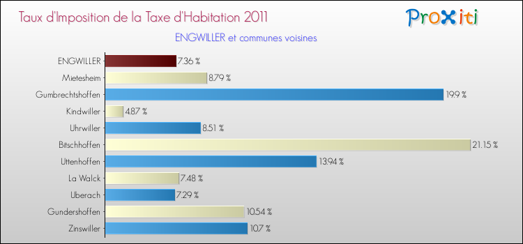 Taux d'imposition de la taxe d'habitation 2011 pour ENGWILLER et les communes proches Comparaison des taux d'imposition de la taxe d'habitation 2011 pour ENGWILLER et les communes voisines