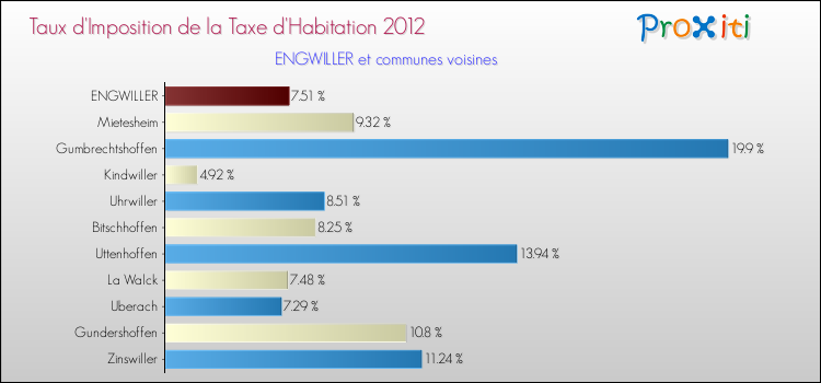 Taux d'imposition de la taxe d'habitation 2012 pour ENGWILLER et les communes proches Comparaison des taux d'imposition de la taxe d'habitation 2012 pour ENGWILLER et les communes voisines