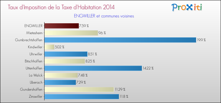 Taux d'imposition de la taxe d'habitation 2014 pour ENGWILLER et les communes proches Comparaison des taux d'imposition de la taxe d'habitation 2014 pour ENGWILLER et les communes voisines