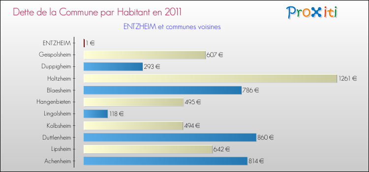 Dette par habitant de la commune en 2011 pour ENTZHEIM et les communes proches Comparaison de la dette par habitant de la commune en 2011 pour ENTZHEIM et les communes voisines