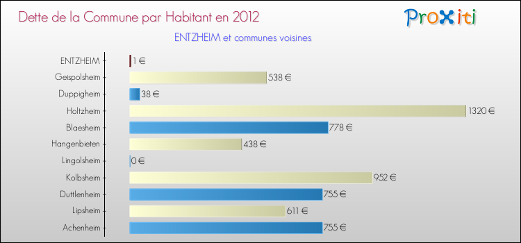 Dette par habitant de la commune en 2012 pour ENTZHEIM et les communes proches Comparaison de la dette par habitant de la commune en 2012 pour ENTZHEIM et les communes voisines