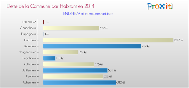 Dette par habitant de la commune en 2014 pour ENTZHEIM et les communes proches Comparaison de la dette par habitant de la commune en 2014 pour ENTZHEIM et les communes voisines