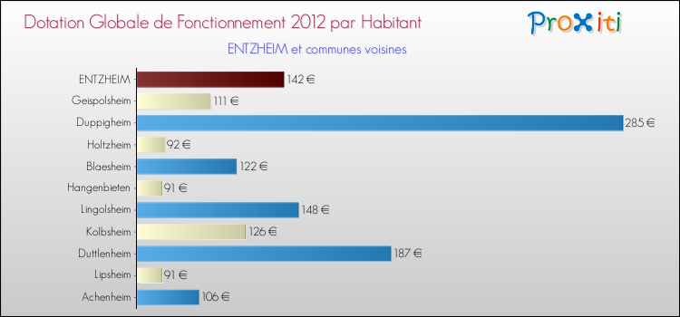 Montant des dotations globales de fonctionnement DGF par Habitant pour ENTZHEIM et les communes proches Comparaison des des dotations globales de fonctionnement DGF par habitant pour ENTZHEIM et les communes voisines