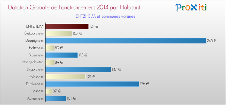 Montant des dotations globales de fonctionnement DGF par Habitant pour ENTZHEIM et les communes proches en 2014. Comparaison des des dotations globales de fonctionnement DGF par habitant pour ENTZHEIM et les communes voisines en 2014.