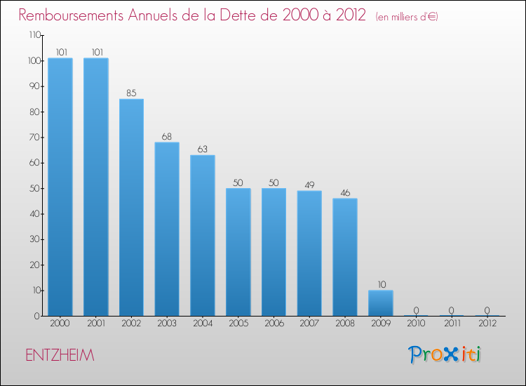 Evolution de l'annuité de la dette pour la commune de ENTZHEIM de 2000 à 2012 Annuités de la dette pour ENTZHEIM de 2000 à 2012