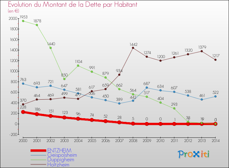 Evolution de la dette par habitant pour la commune de ENTZHEIM et les communes proches de 2000 à 2014 Comparaison de la dette par habitant pour ENTZHEIM et les communes voisines de 2000 à 2014