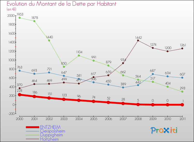 Evolution de la dette par habitant pour la commune de ENTZHEIM et les communes proches Comparaison de la dette par habitant pour ENTZHEIM et les communes voisines