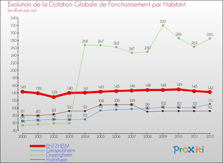 Evolution et montant de la dotation globale de fonctionnement par Habitant pour ENTZHEIM et les communes proches Comparaison des dotations globales de fonctionnement par habitant pour ENTZHEIM et les communes voisines