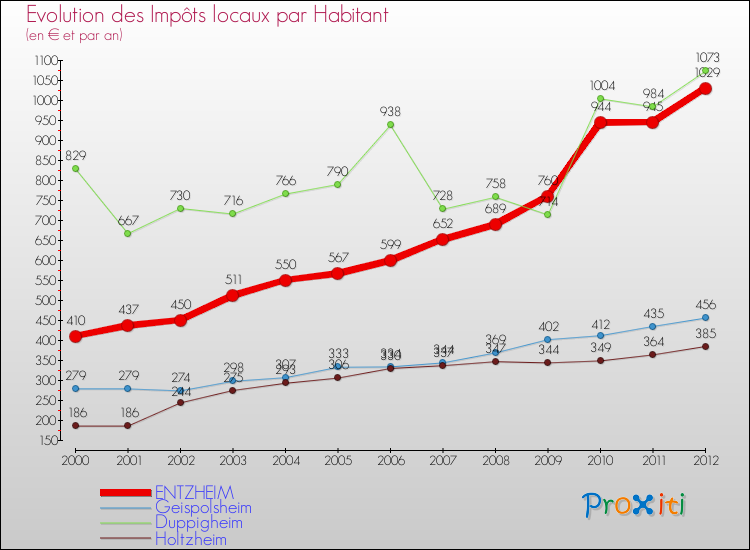 Evolution et montant des impôts locaux par Habitant pour ENTZHEIM et les communes proches Comparaison des impôts locaux par habitant pour ENTZHEIM et les communes voisines
