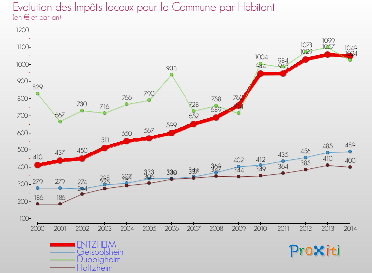 Evolution et montant des impôts locaux par Habitant pour ENTZHEIM et les communes proches de 2000 à 2014 Comparaison des impôts locaux par habitant pour ENTZHEIM et les communes voisines de 2000 à 2014
