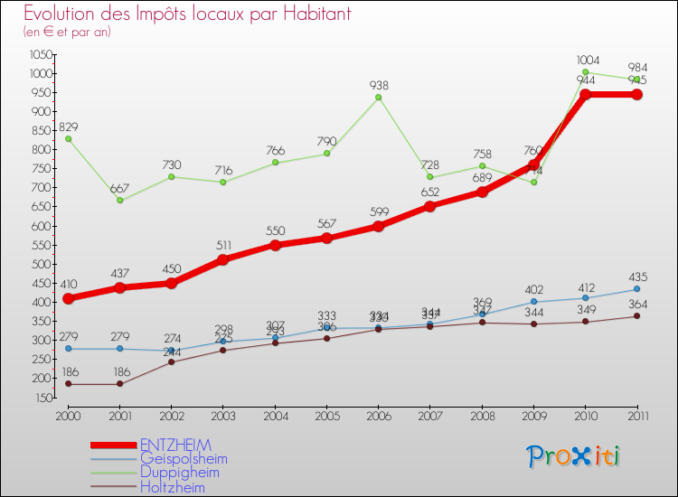 Evolution et montant des impôts locaux par Habitant pour ENTZHEIM et les communes proches Comparaison des impôts locaux par habitant pour ENTZHEIM et les communes voisines