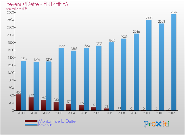 Evolution comparée de la dette et des revenus pour la commune de ENTZHEIM de 2000 à 2012 Comparaison de la dette et des revenus pour ENTZHEIM de 2000 à 2012