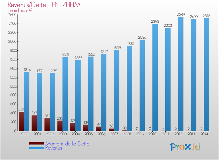 Evolution comparée de la dette et des revenus pour la commune de ENTZHEIM de 2000 à 2014 Comparaison de la dette et des revenus pour ENTZHEIM de 2000 à 2014